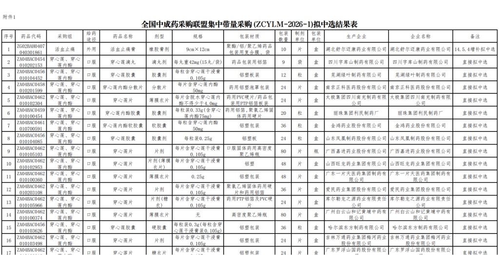 第四批中成药集采开标：243家企业中选，7月底落地
