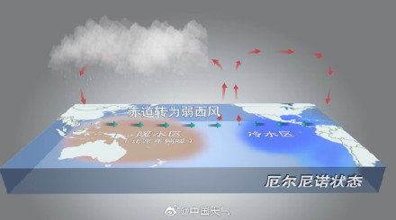 今年发生强厄尔尼诺的概率增大！这个夏天可能真的有点热