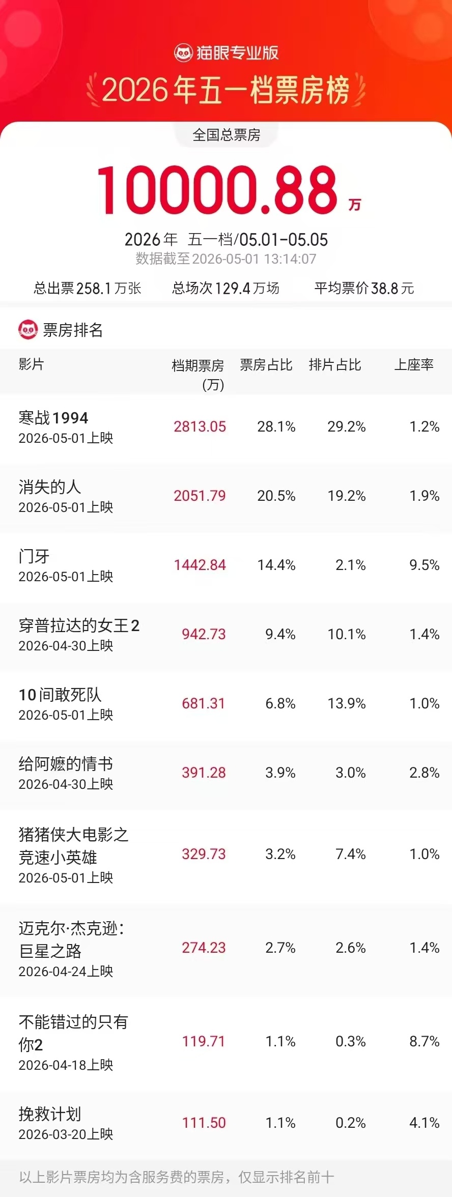 2026五一档总票房破亿，这三部电影位列票房榜前三