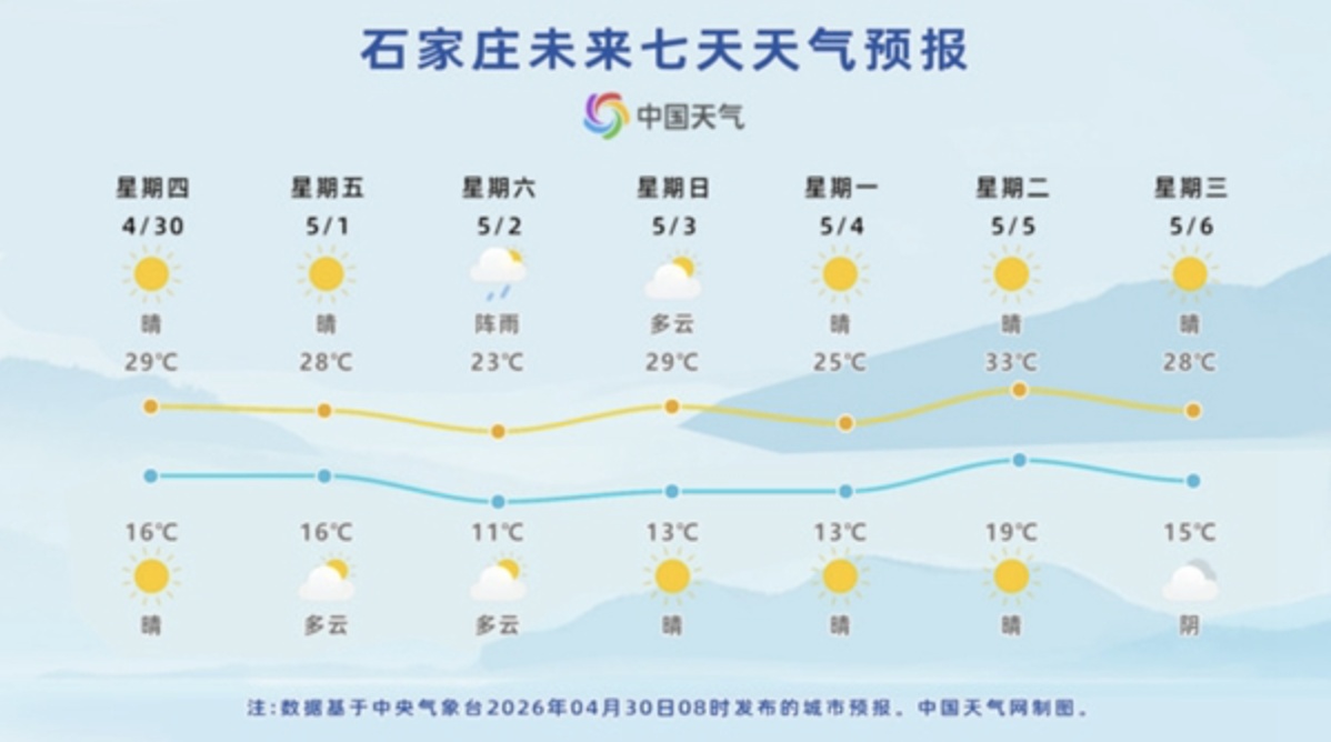 假期冷空气短暂来扰，后期北方多地将体验30℃暖热