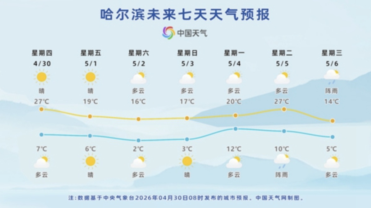 假期冷空气短暂来扰，后期北方多地将体验30℃暖热