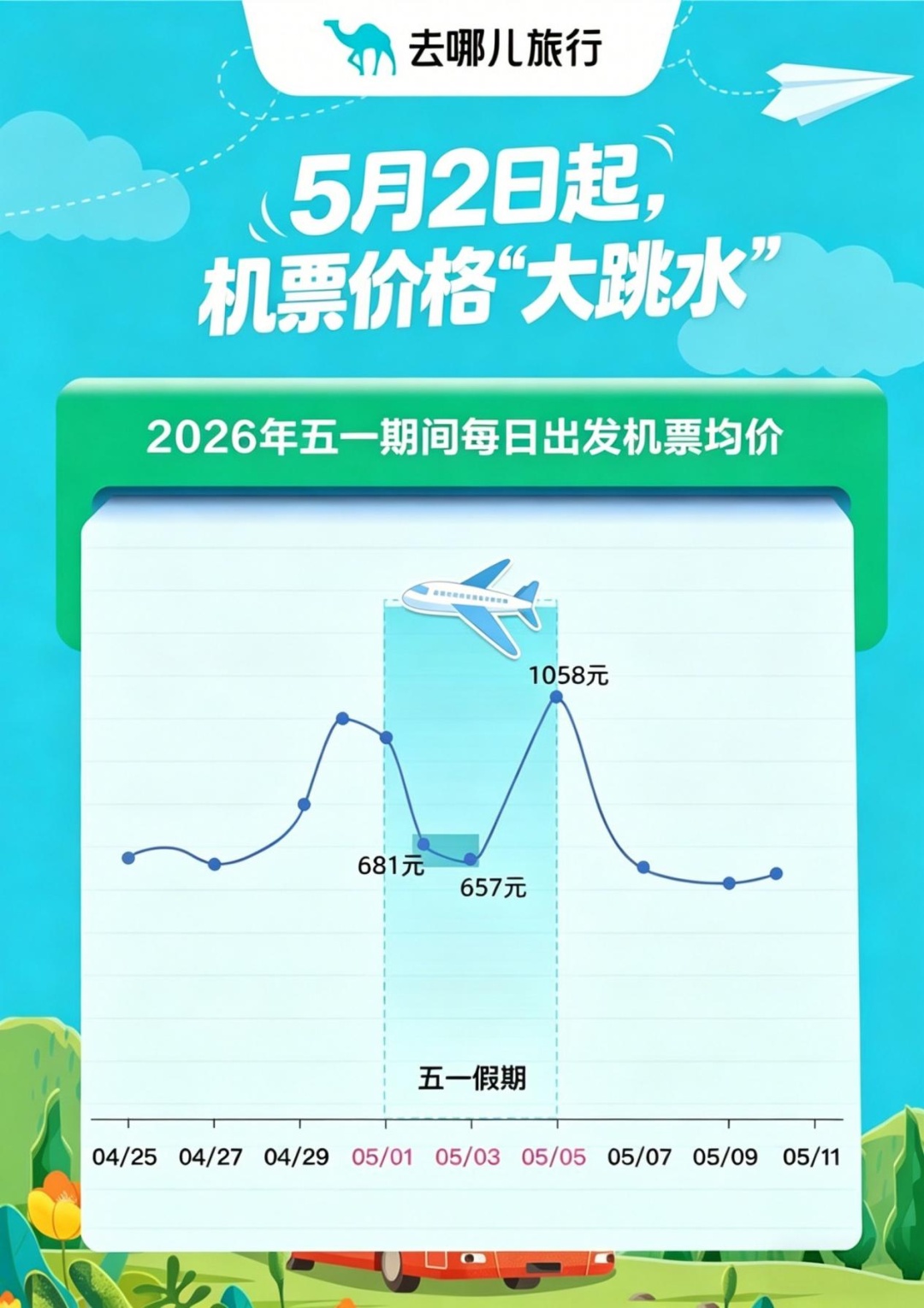 这个五一，成都火到全国前三！明后天，多条航线机票价格大跳水