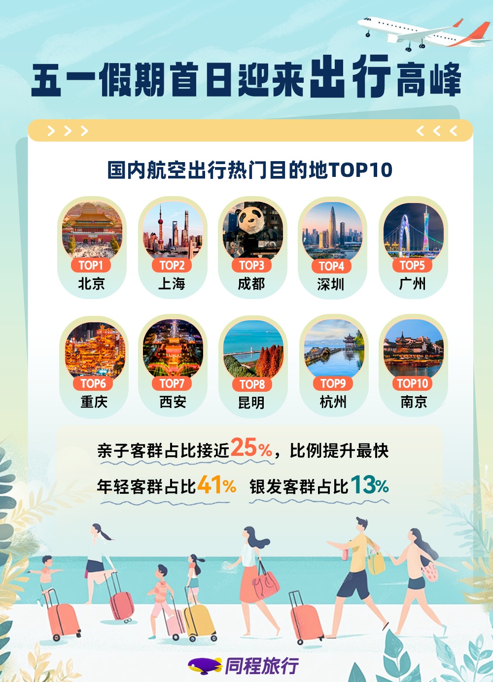 这个五一，成都火到全国前三！明后天，多条航线机票价格大跳水