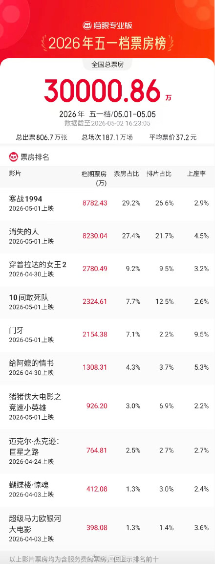 今年五一档票房破3亿