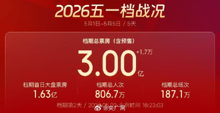 五一档电影票房破3亿元