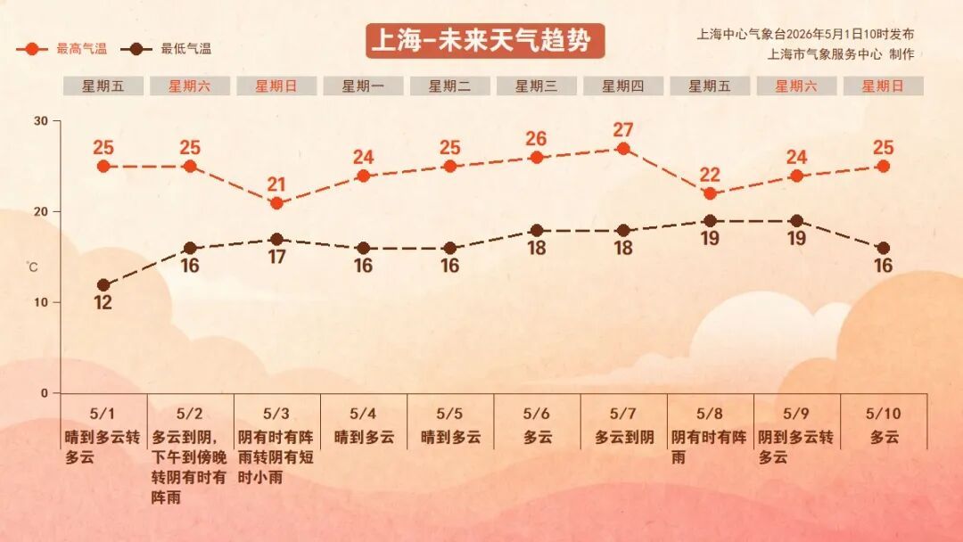 速报:萧敬腾在上海！申城天气确认将大风大雨+雷电还有更让人汗流浃背的消息…