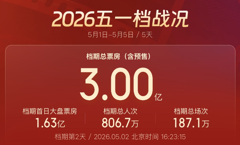 五一票房破3亿！观影福利满满 票价创下四年最优惠
