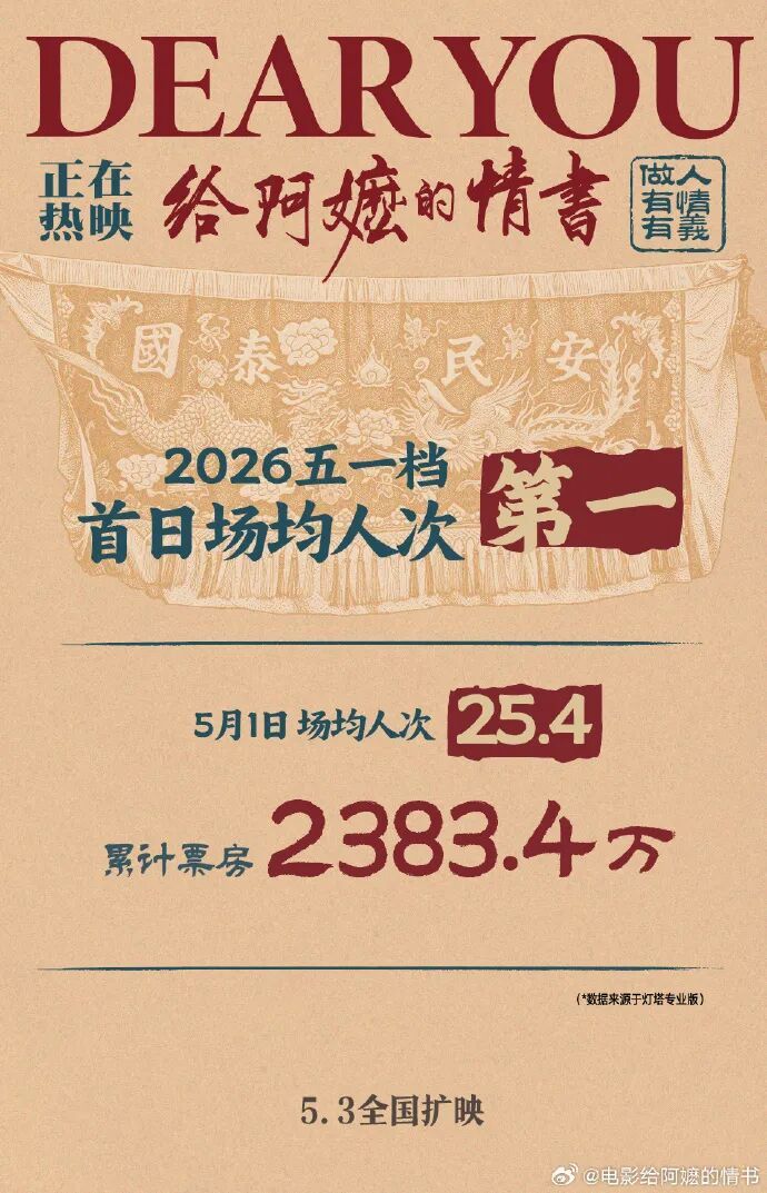五一档首日，票房领跑的是→
