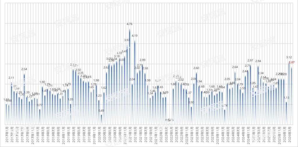 上海4月二手房网签量创近10年同期新高：购房者决策周期明显缩短