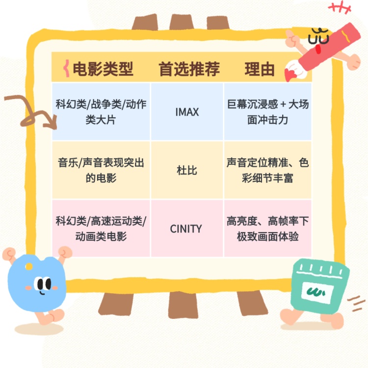 IMAX、杜比、CINITY怎么选？五一看电影，看完这篇清楚了