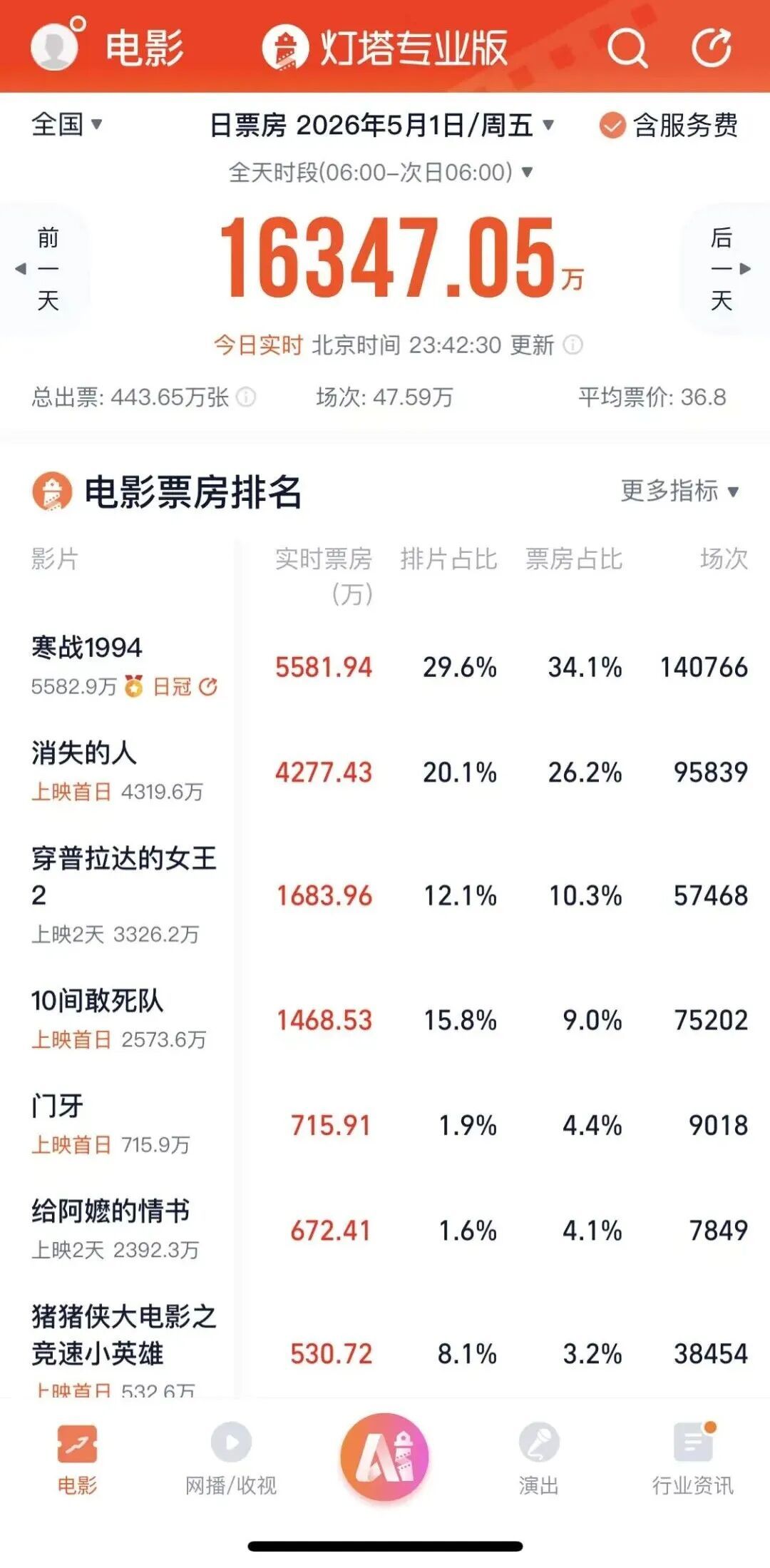 五一档首日，票房领跑的是→