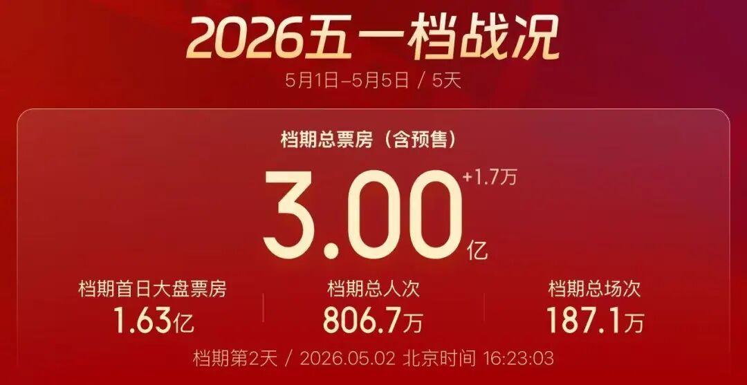 “五一”档电影票房破3亿 票根先别扔！多景区凭它免门票→