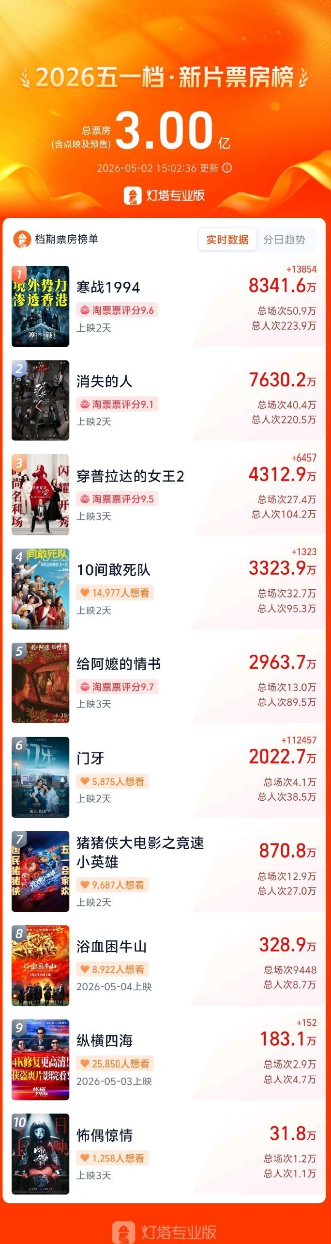 2026年“五一”档新片票房破3亿元：《寒战1994》《消失的人》前二