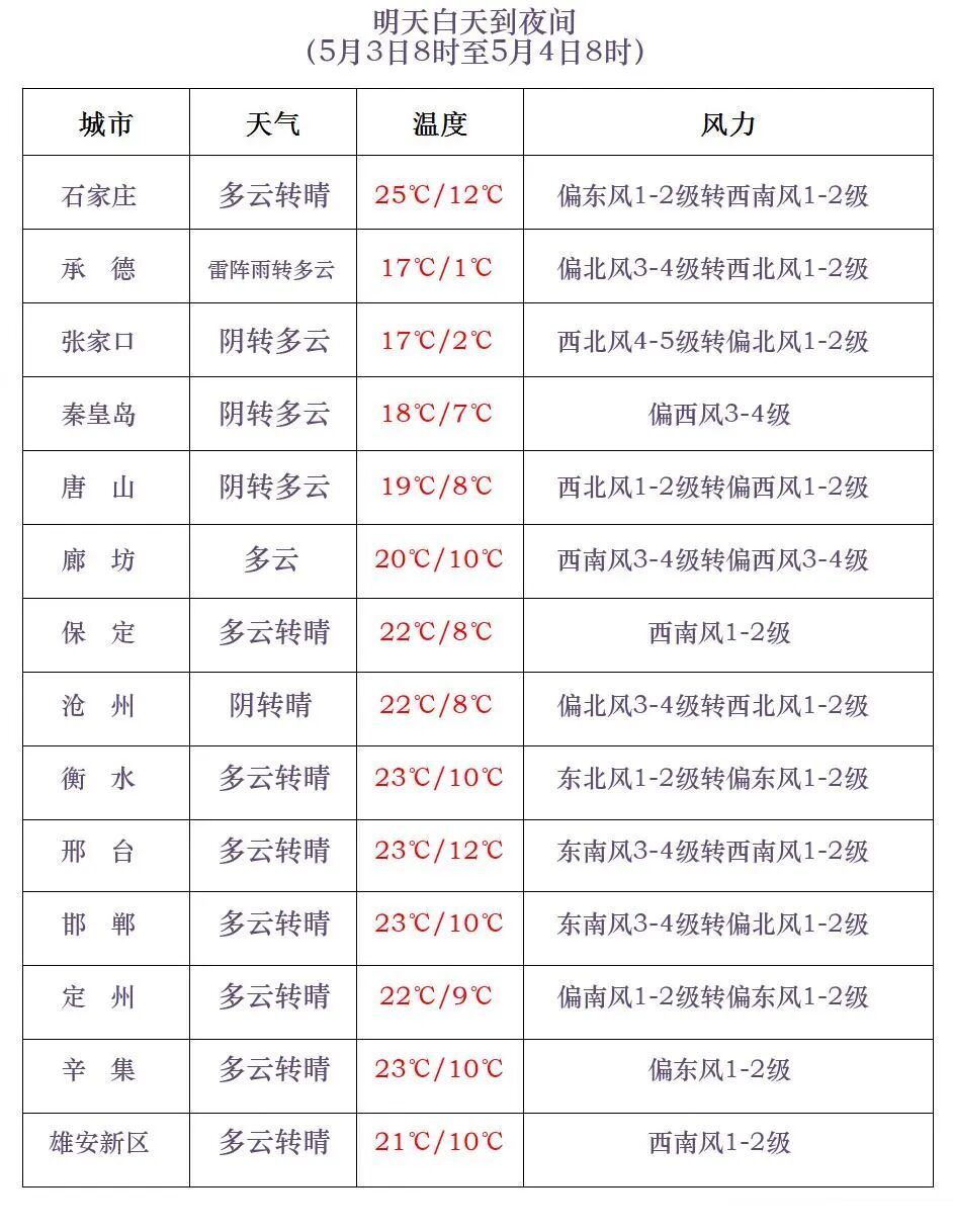 雷阵雨+中雨！大范围降雨马上到河北！请防范！