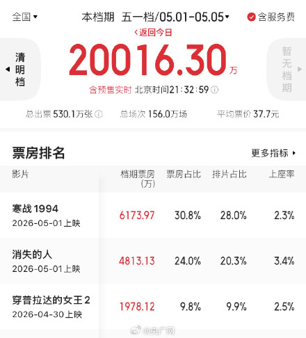 五一档票房破2亿元