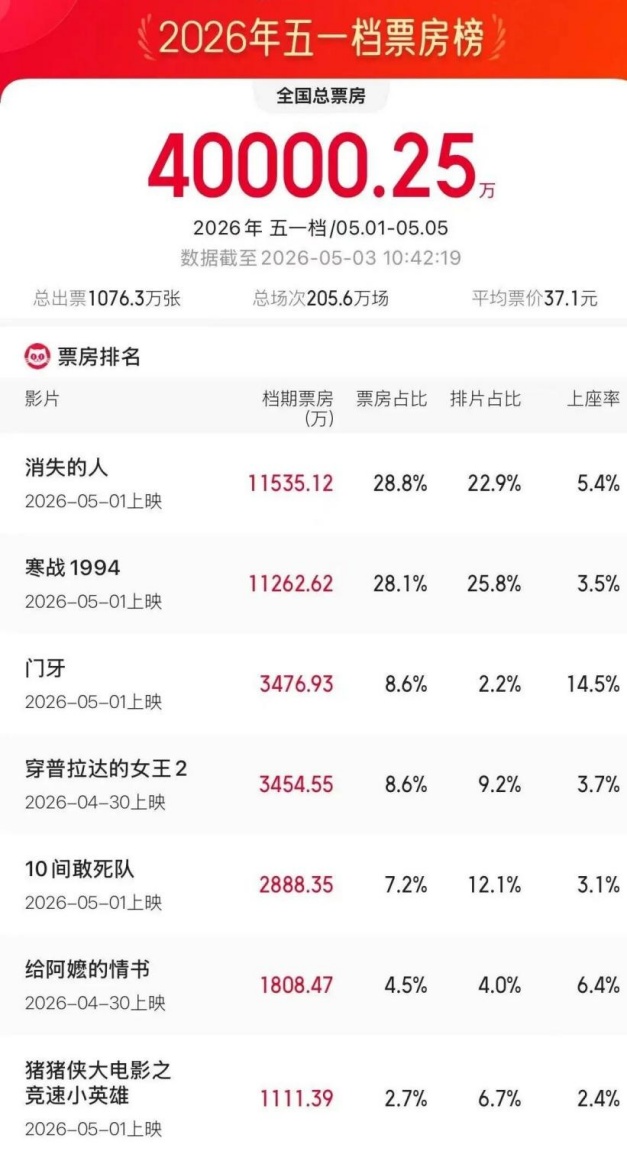 “五一档”票房破4亿 &nbsp;苏州、南京、无锡位居江苏城市票房前三