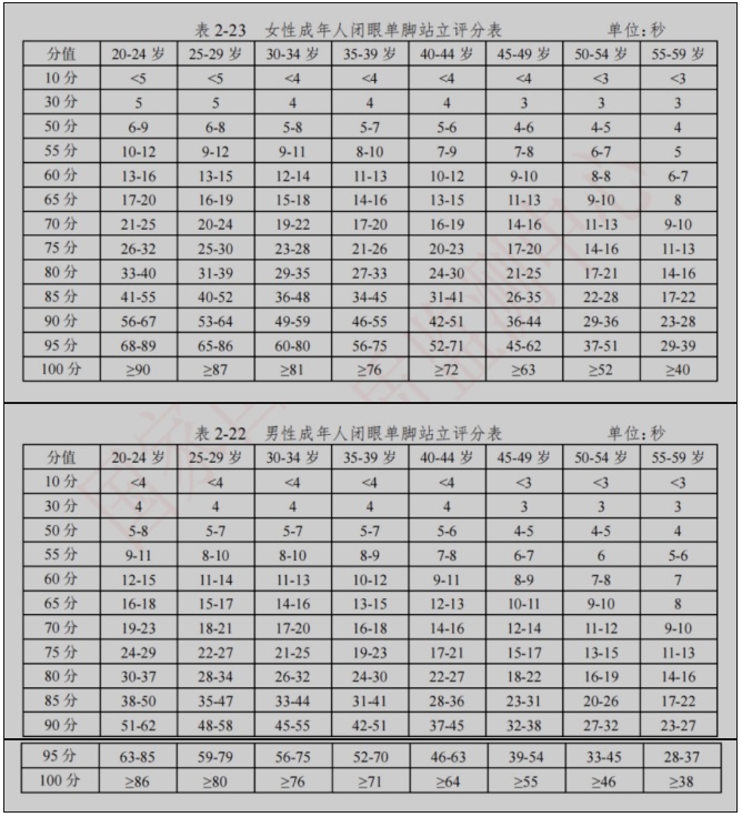 闭上双眼，这个动作坚持不到10秒，要警惕了