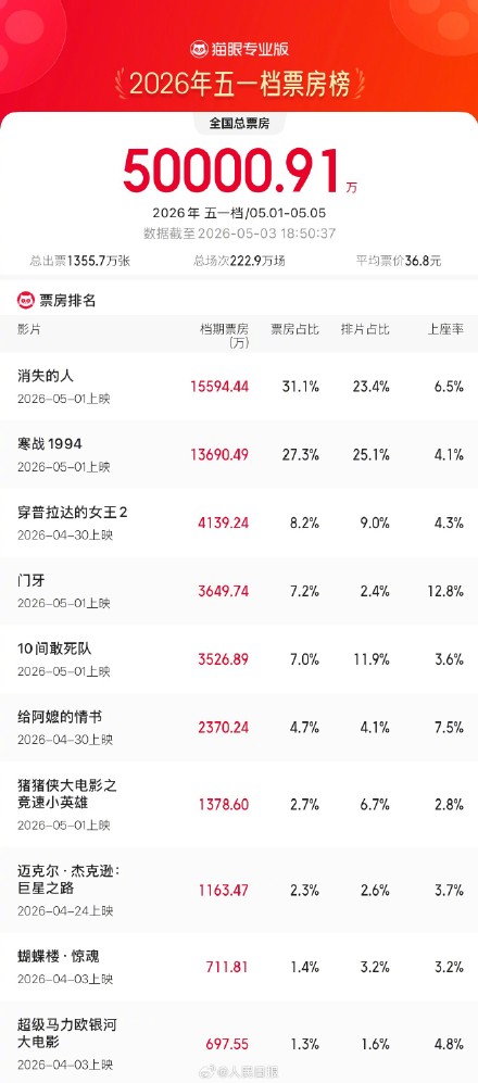 2026五一档总票房已破5亿