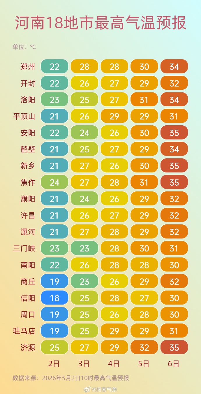 河南：升温！直冲35℃