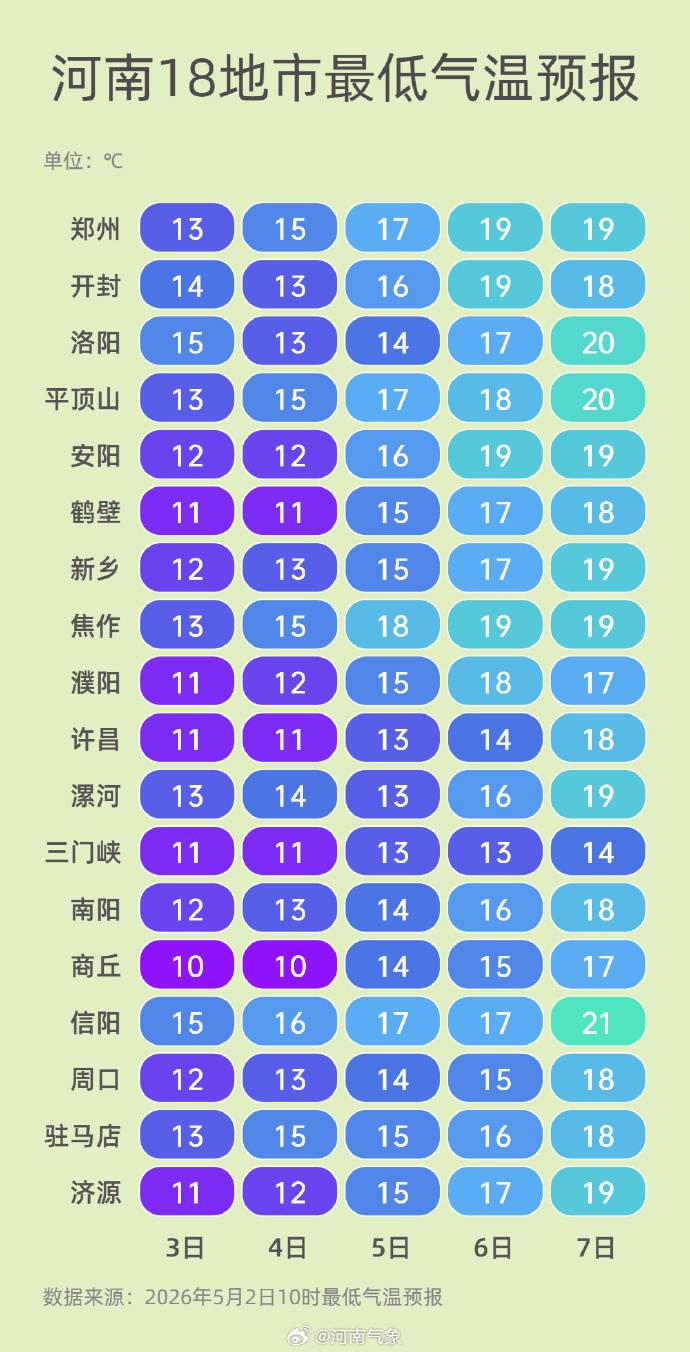 阵风7级！河南大风蓝色预警生效中，气温今起“报复性”反弹，迅速入夏，局地直奔35℃