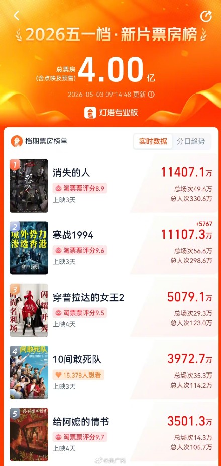 五一档票房破4亿