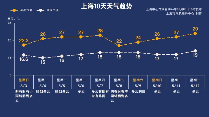 假期最后两天上海都是晴到多云的好天气 最高27℃ 节后有场雨