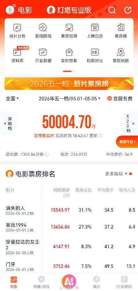 五一档票房超5亿