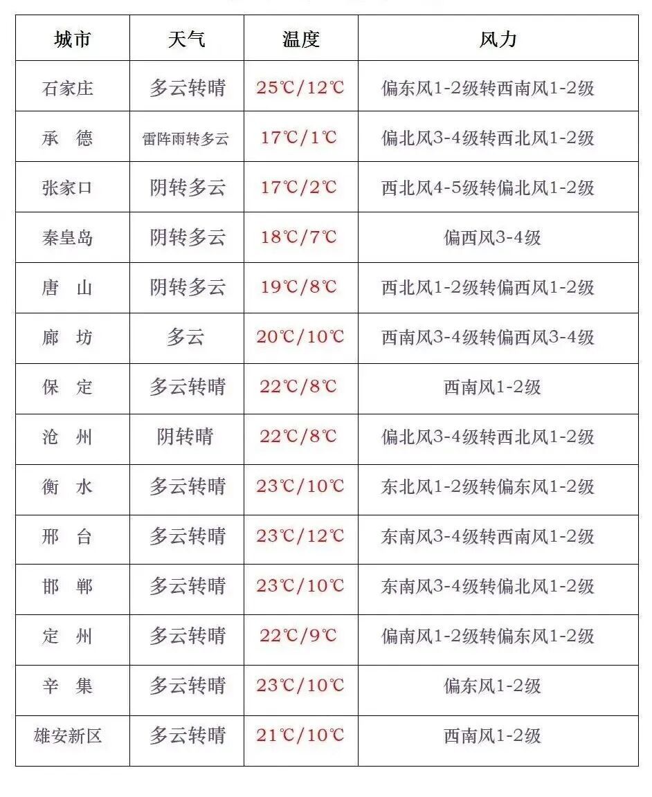 阵雨+小雪！阵风9级！今天，河北局地还有雨！出行请注意