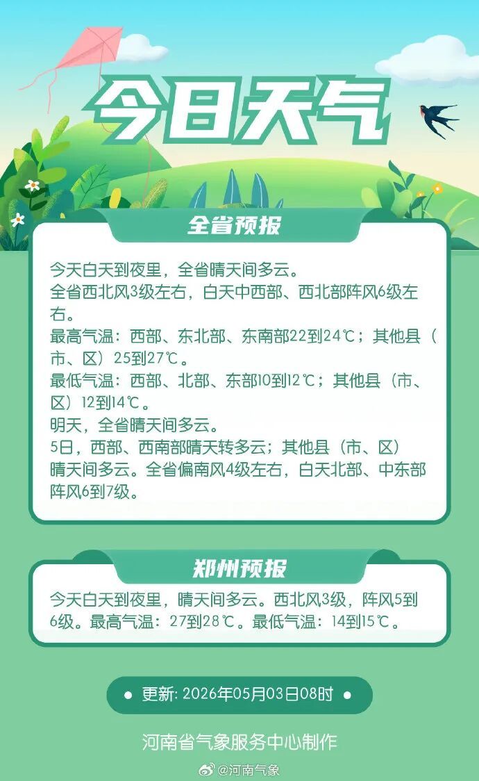 河南：升温！直冲35℃