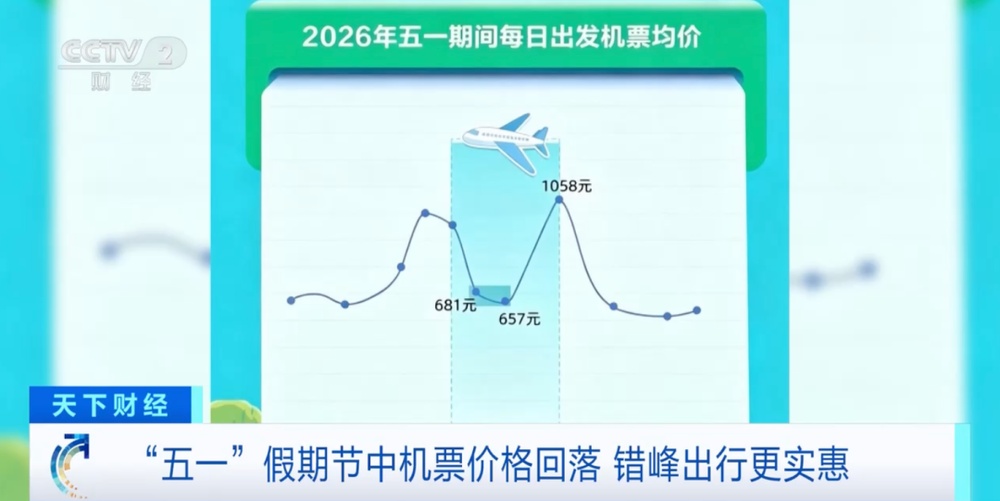 机票价格，大跳水！部分热门航线价格只是之前的零头……