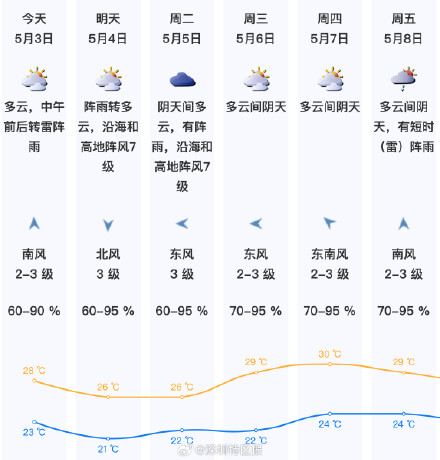 出行请注意！今日深圳将迎10级雷暴大风+强降雨！