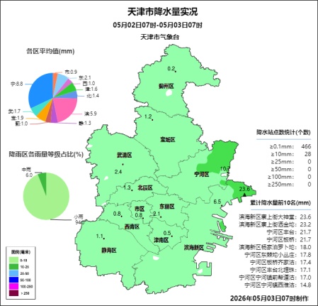 天津今天还有雨！局地雷电！短时大风！
