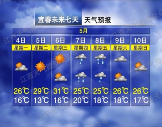31℃！晴朗回归！暴雨假期后将抵达江西