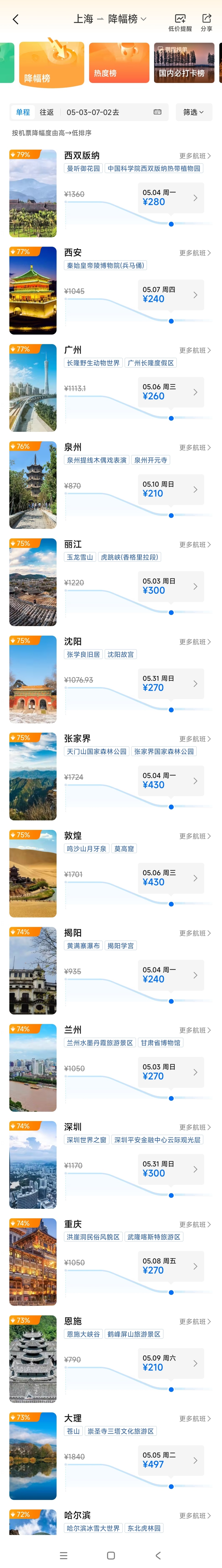 机票价格回落，有航线原价1300元降到400多元，适合错峰出游