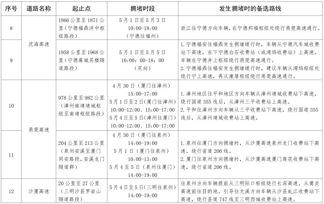 “五一”返程有阵雨！返程高峰将至，福建部分易拥堵时段、路段注意避开