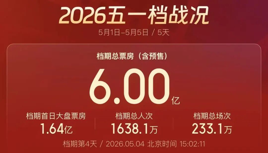 五一档票房破6亿！你看了哪部？