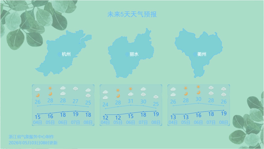 冲击30℃！浙江今起将迎来一波好天气！不过随后反转，冷空气、降水有点猛......