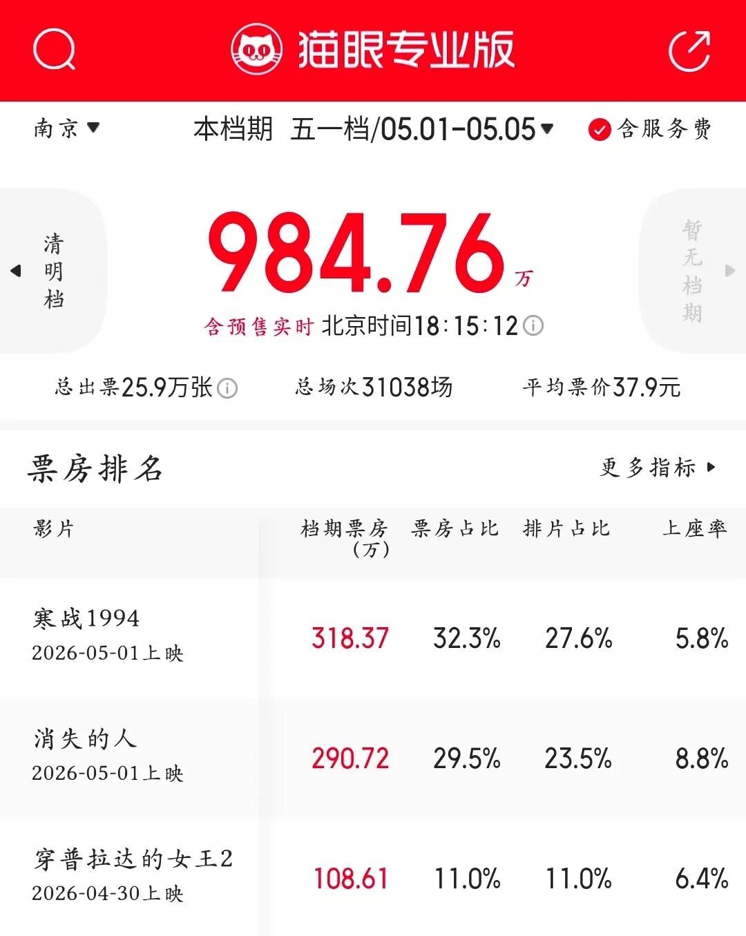 五一档票房破6亿！你看了哪部？