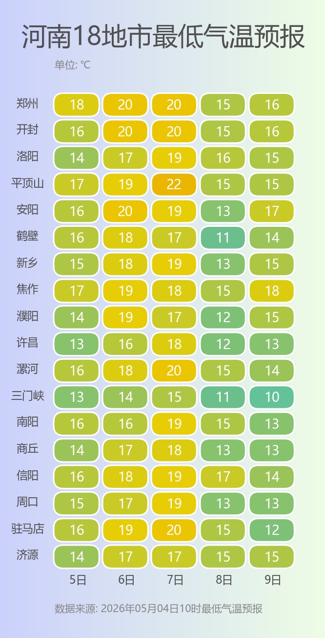 15℃！“五一”假期后，河南降雨又降温
