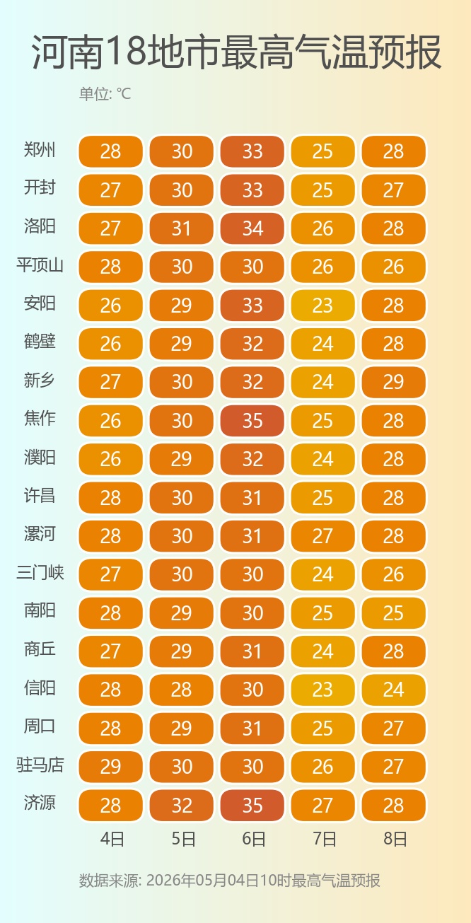 15℃！“五一”假期后，河南降雨又降温