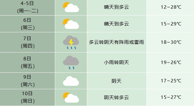 气温直冲33℃！大雨、暴雨将抵安徽