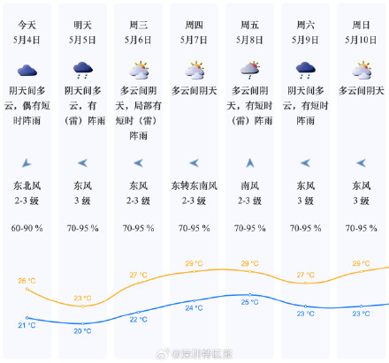 明日降温！假期后期深圳“凉意”上线，雨水“停停下下”