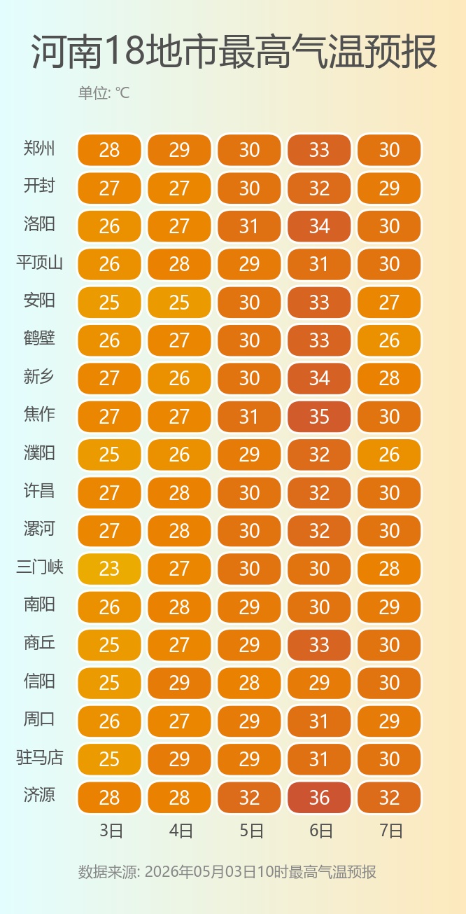 河南多地直击36℃ 五一假期尾声河南“一秒入夏”