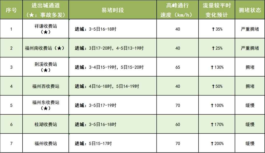 “五一”返程有阵雨！返程高峰将至，福建部分易拥堵时段、路段注意避开