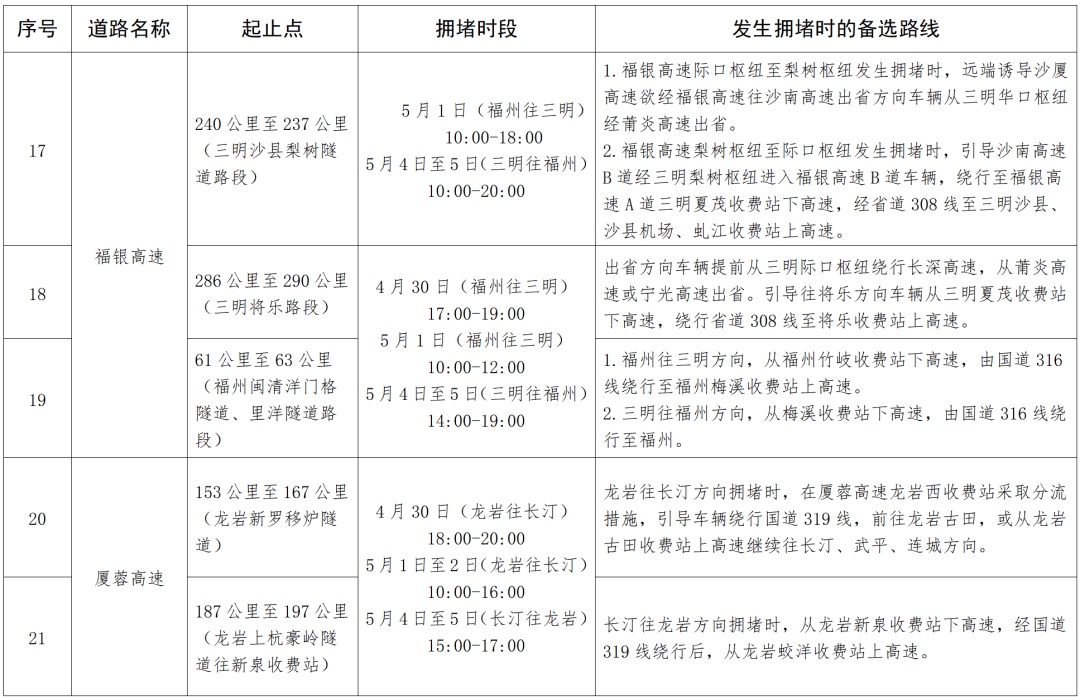 “五一”返程有阵雨！返程高峰将至，福建部分易拥堵时段、路段注意避开