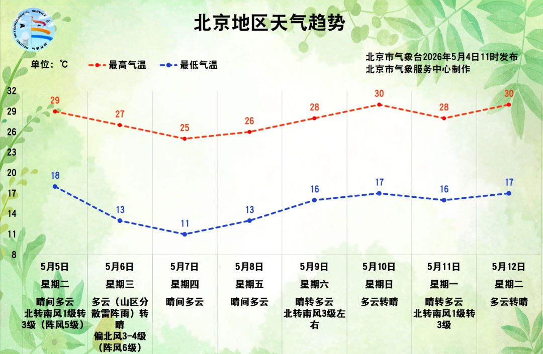 北京晴好持续至明日，6日将迎雷阵雨大风