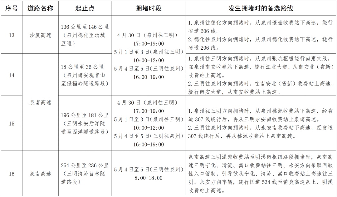 “五一”返程有阵雨！返程高峰将至，福建部分易拥堵时段、路段注意避开