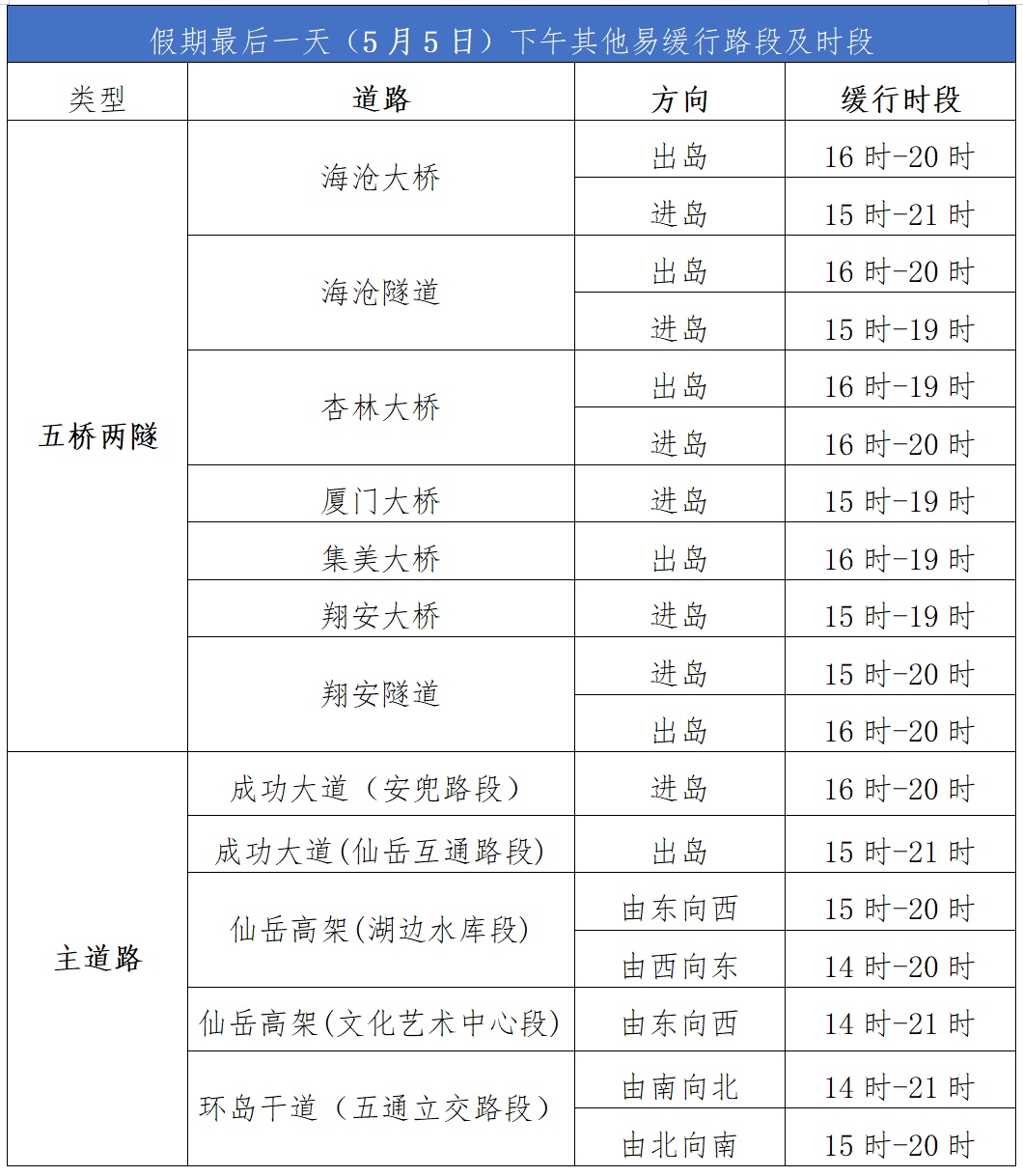 “五一”返程有阵雨！返程高峰将至，福建部分易拥堵时段、路段注意避开