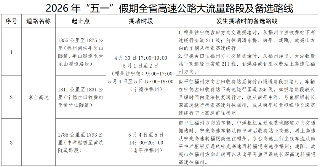 “五一”返程有阵雨！返程高峰将至，福建部分易拥堵时段、路段注意避开