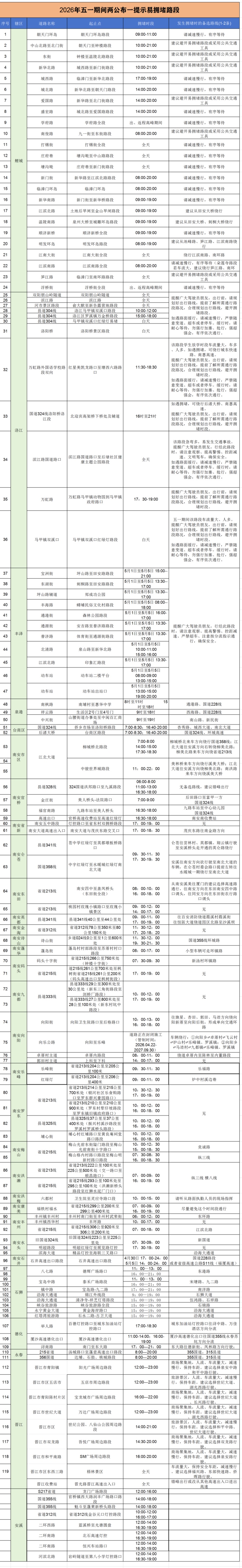 “五一”返程有阵雨！返程高峰将至，福建部分易拥堵时段、路段注意避开
